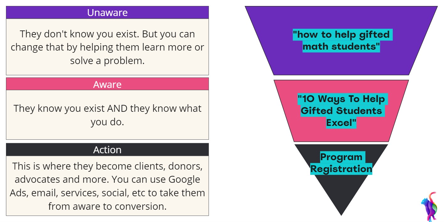 awareness funnel for ad grant content