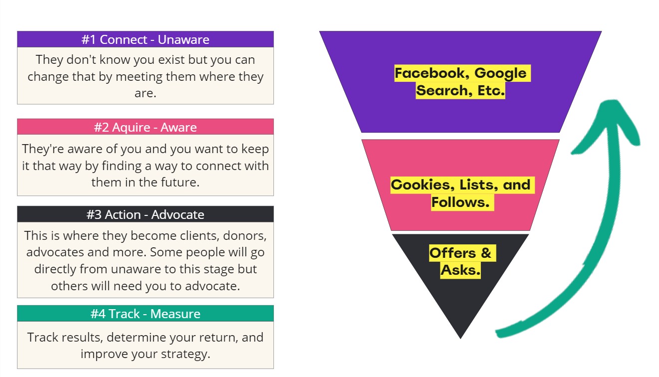 C-A-A-T Nonprofit marketing framework funnel version