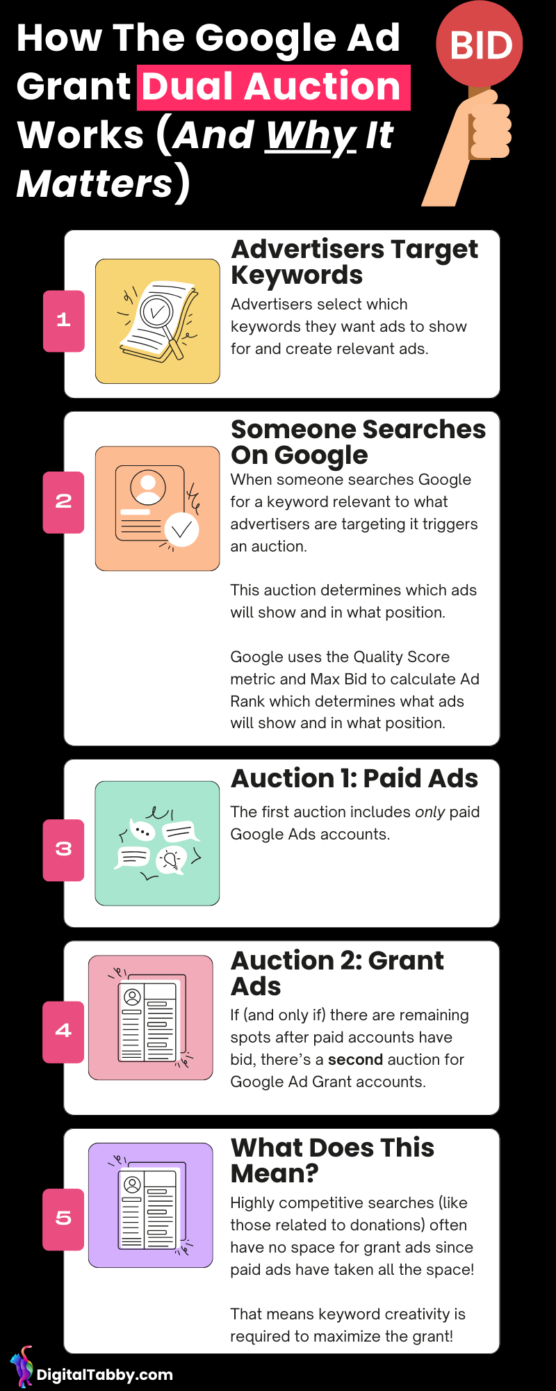 Google Ad Grant Dual Auction Process Explained Visually