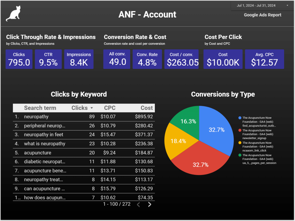 Google Ad Grant reporting example