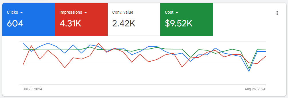 Google Ad Grant 30 Day Results For Many Hopes