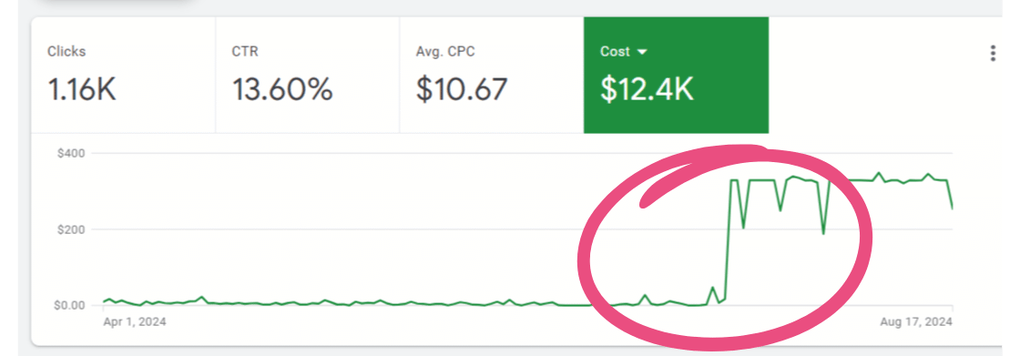 Many Hopes account scaling over one day