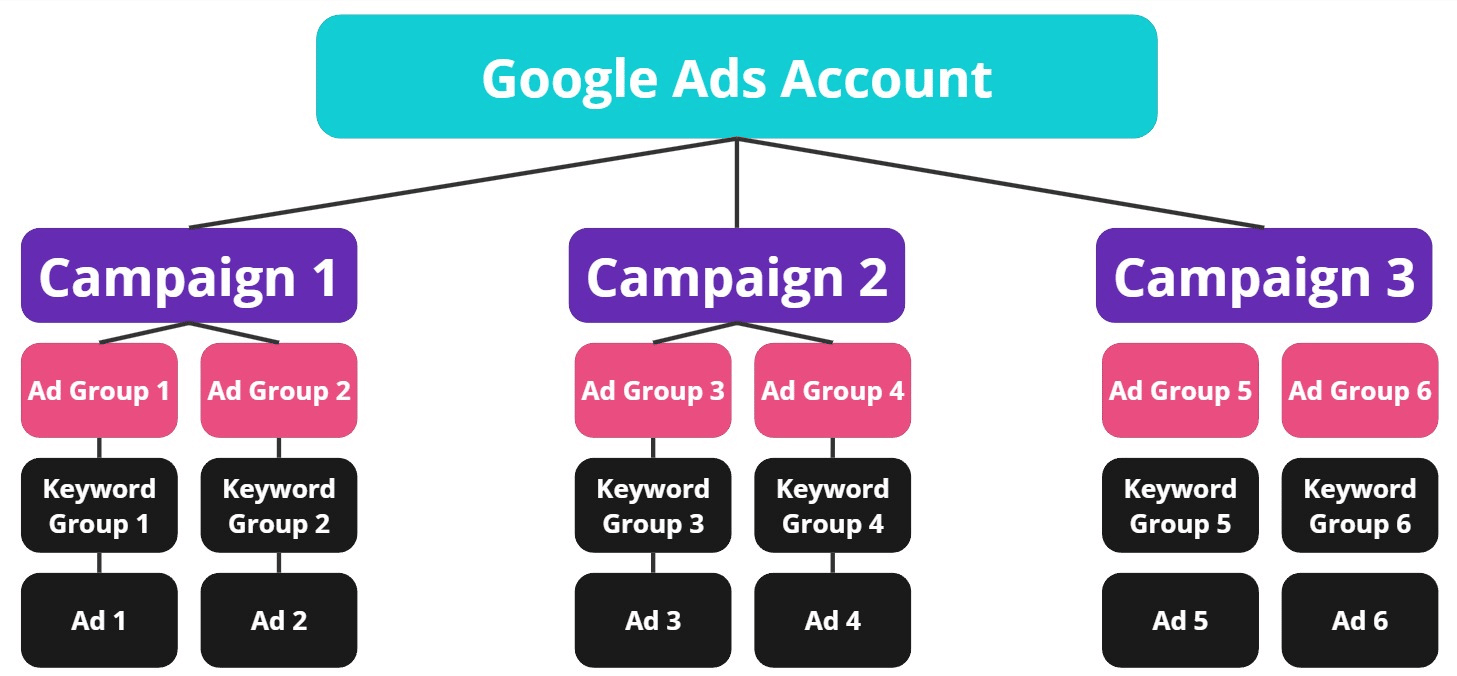 Google Ads Account Structure Diagram