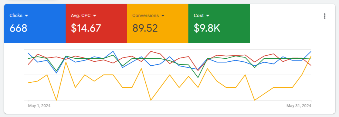 FSCDR Google Ad Grant results overview