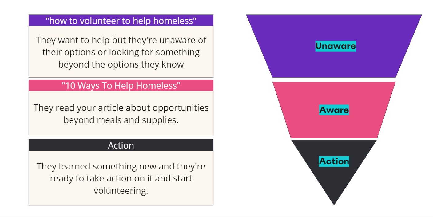 awareness funnel for volunteers