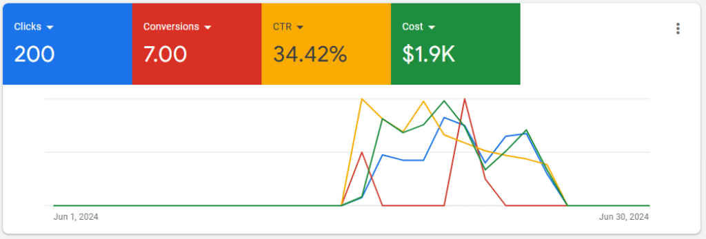 overview results from conference ad group