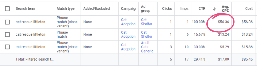cost per click over $50 example