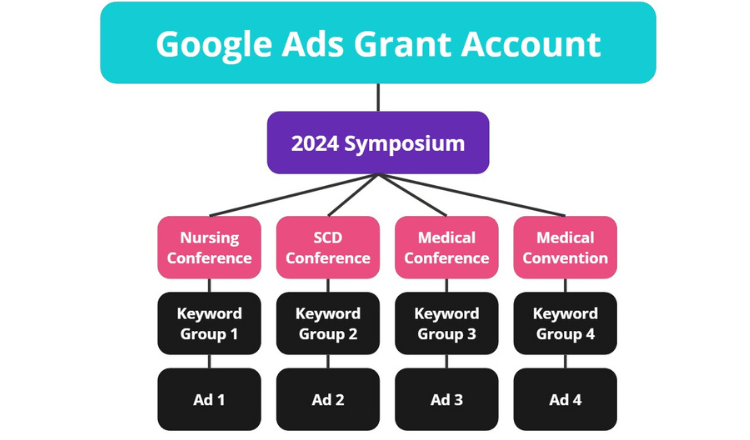 FSCDR Google Ad Grant account structure