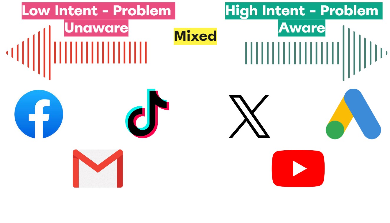 high intent vs low intent nonprofit marketing channels