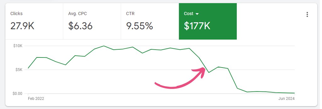 google ad grant spend decline chart