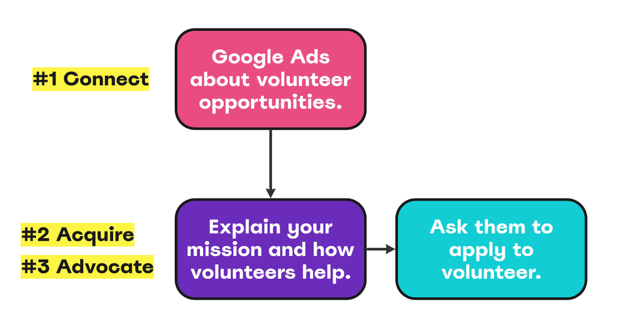 nonprofit marketing framework with high intent