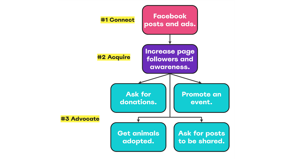 non profit marketing funnel example with low intent