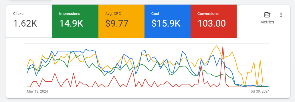 theatre of the 7 directions google ad grant account overview screenshot
