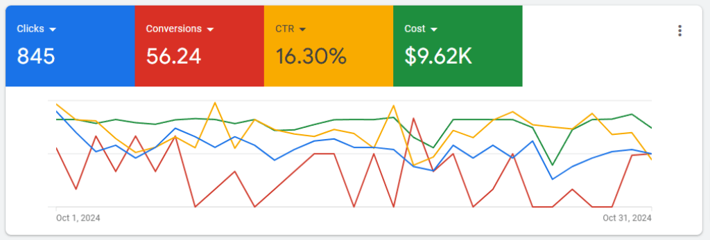 wdcep screenshot from google ad grant account