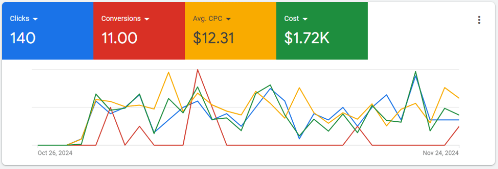 performance max overview for WDCEP